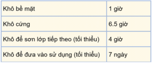 Penguard Primer - Thời gian khô