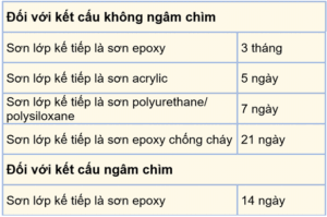 Penguard Primer - Thời gian chờ tối đa trước khi sơn lớp kế