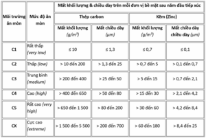 Sơn công nghiệp cho kết cấu thép